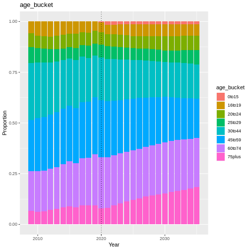 plot of chunk age_structure