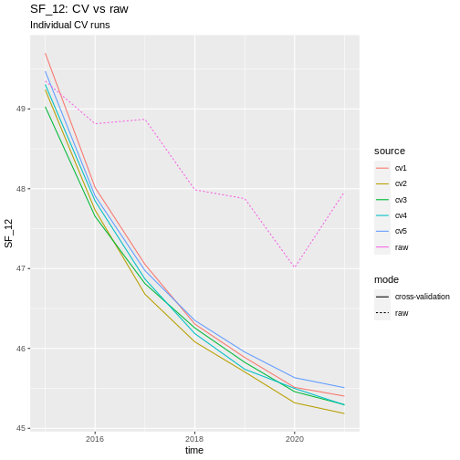 plot of chunk cv_hh_income_vis