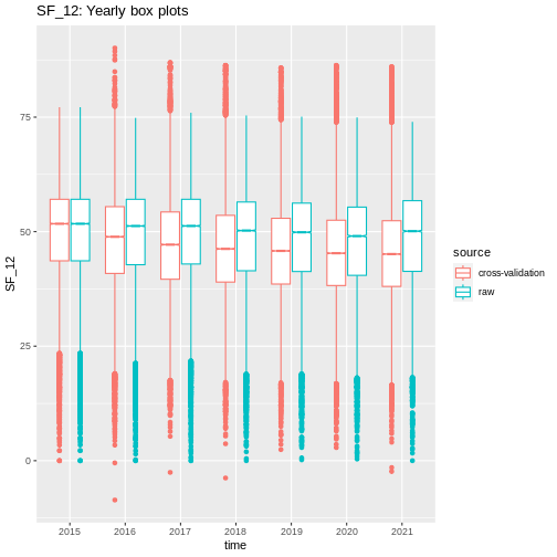 plot of chunk cv_hh_income_vis