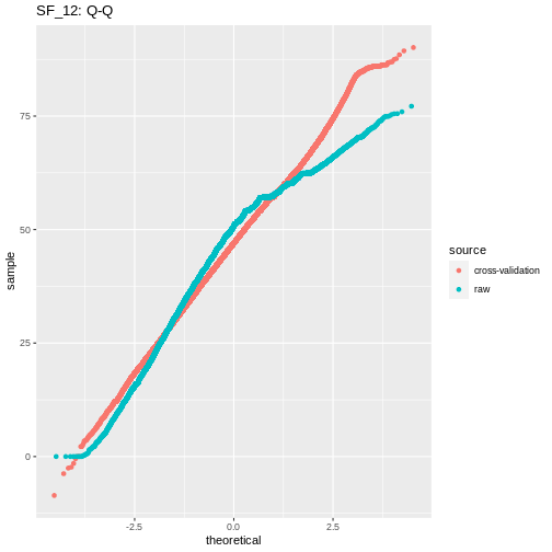 plot of chunk cv_hh_income_vis