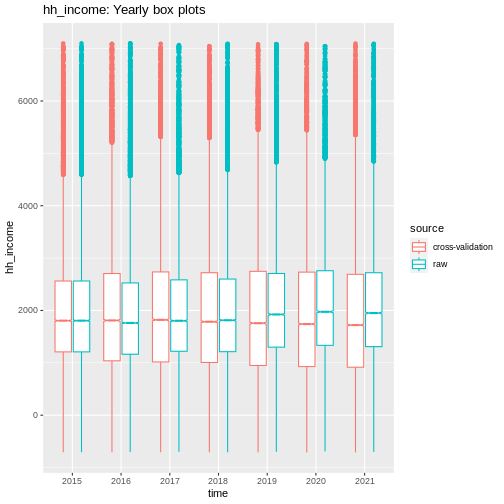 plot of chunk hh_income_cv