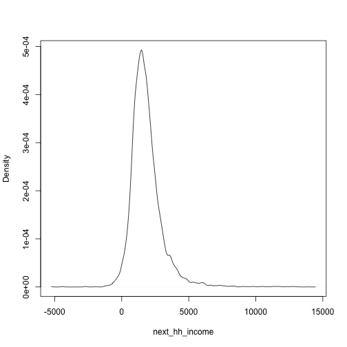 plot of chunk hh_income_data