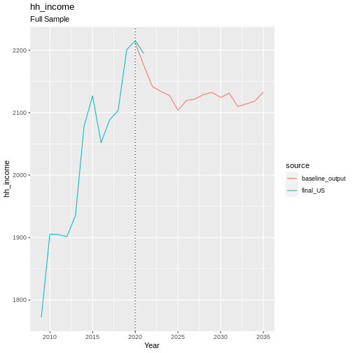 plot of chunk hh_income_handovers