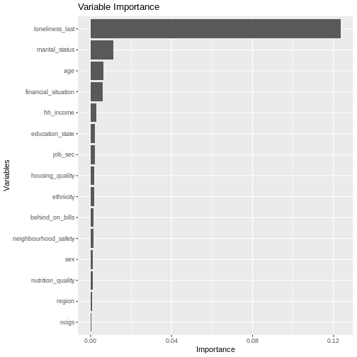 plot of chunk loneliness_model_summary