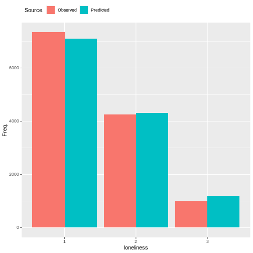 plot of chunk loneliness_output