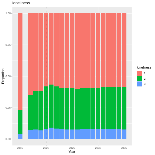 plot of chunk loneliness_validation